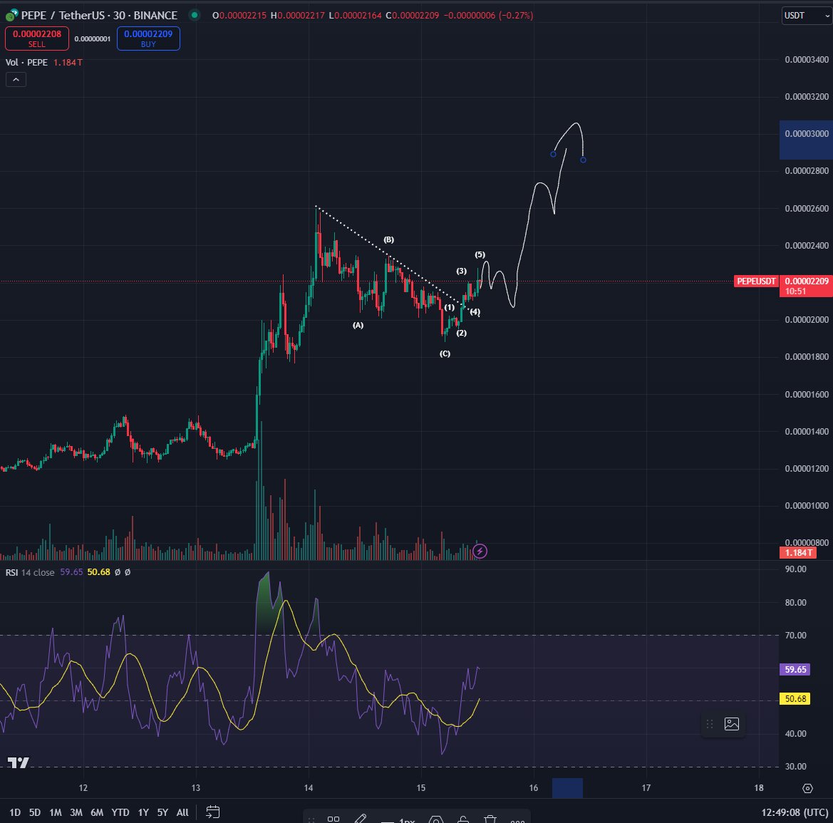 Top Traders Note Competitors to Dogecoin and Shiba Inu Surging to All-Time Highs, Bitcoin\