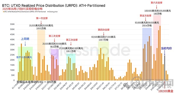 比特币涨至11万!以太坊扎堆增持，却未见上涨？山寨币逐渐兴起，但市场并未受影响！孙宇晨狂热宣传，SRM价格暴涨533%