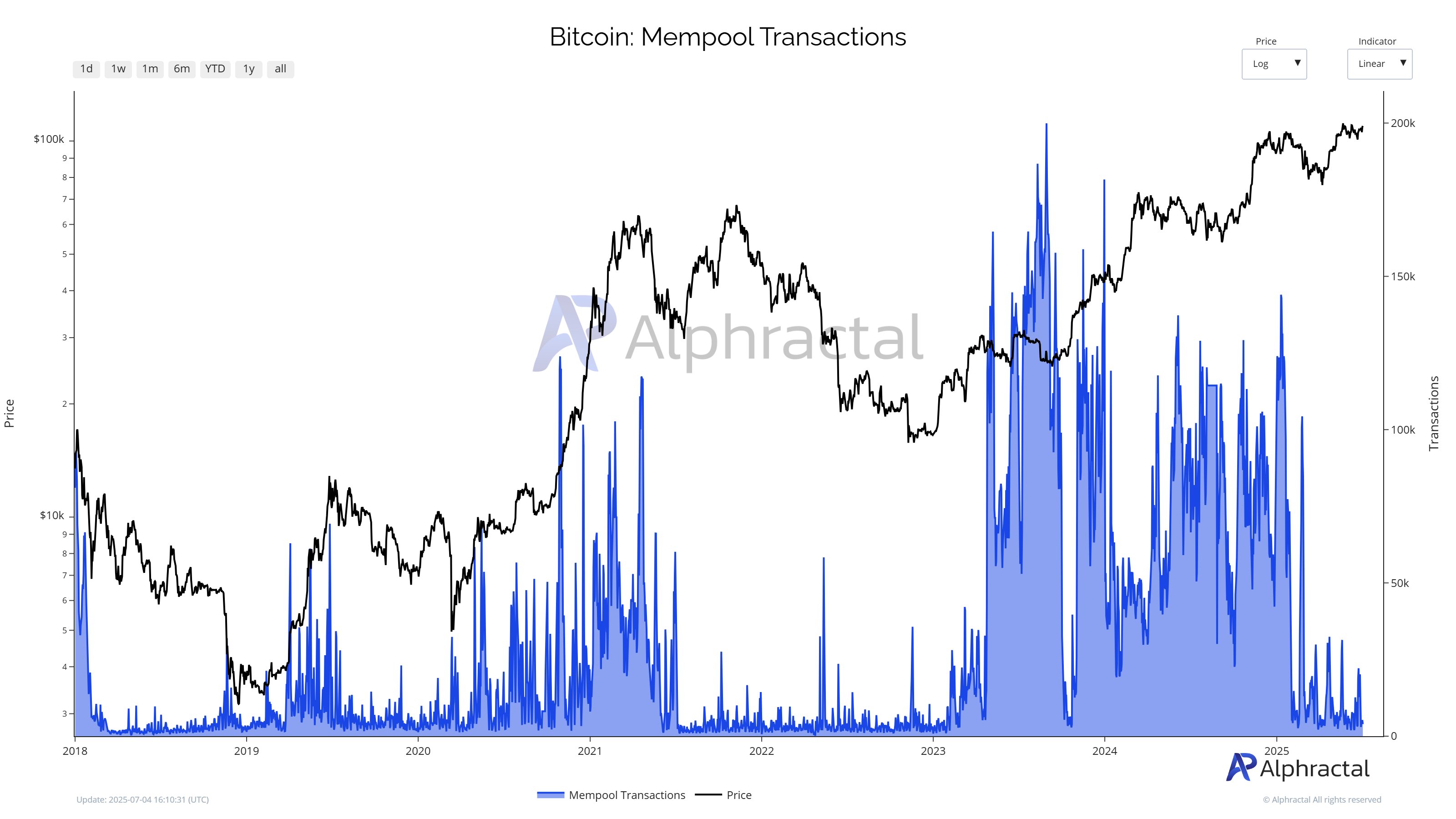 The Bitcoin Mempool is Nearly Empty Again - What Happened?