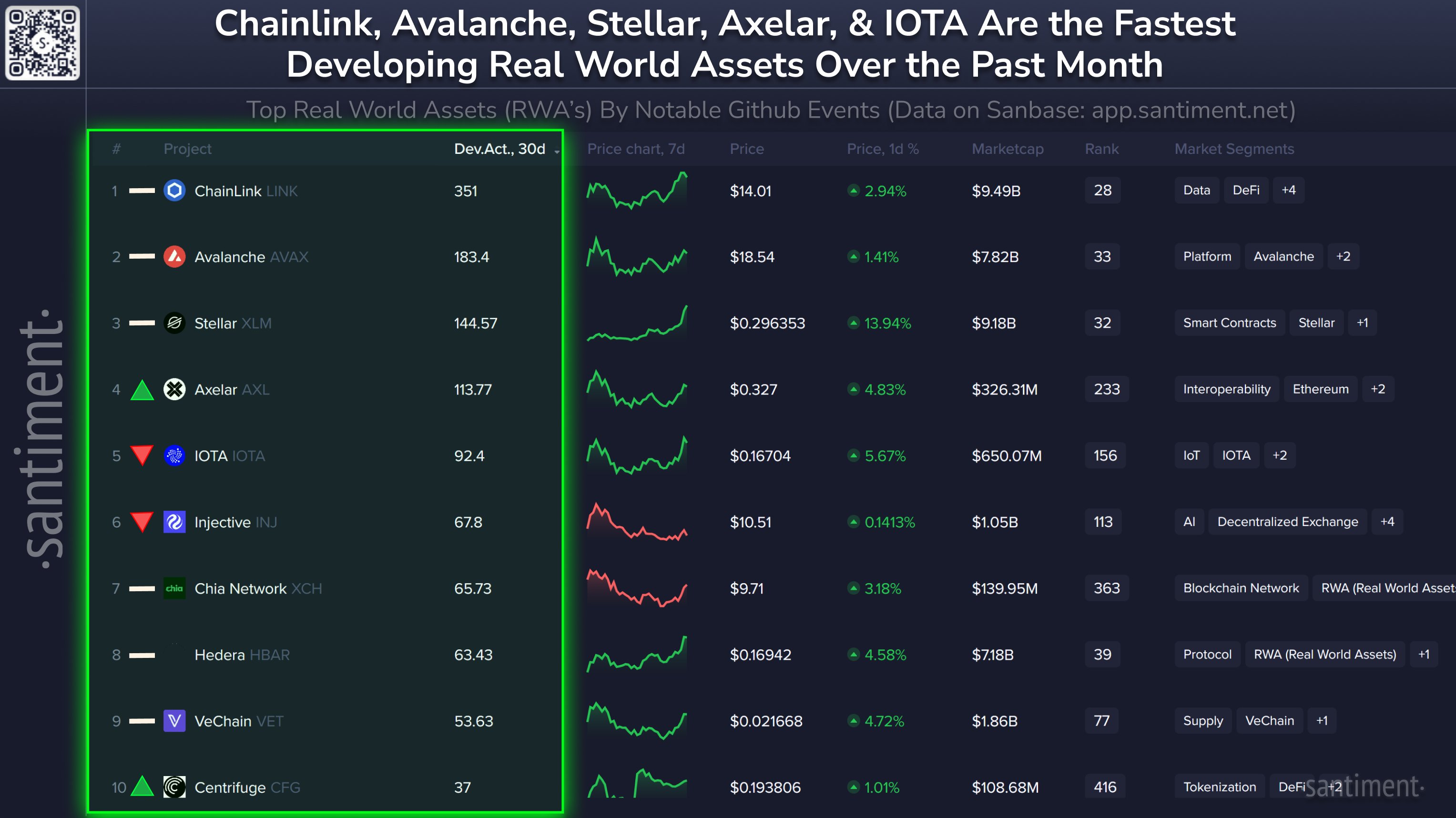Chainlink、Avalanche和Stellar在Santiment RWA项目新开发排名中排名前三