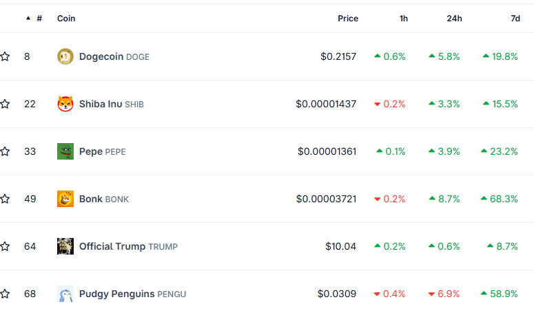 Meme Coins Lead Market Revival, PENGU Surges 504% Since Tariff Collapse.