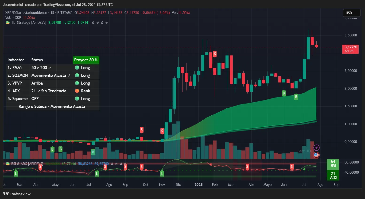 XRP 和狗狗币周涨幅逆势下滑——投资者应考虑风险吗？