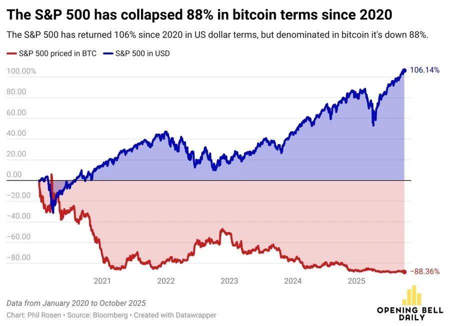 自 2020 年以来，标准普尔 500 指数的跌幅已达比特币的 88%