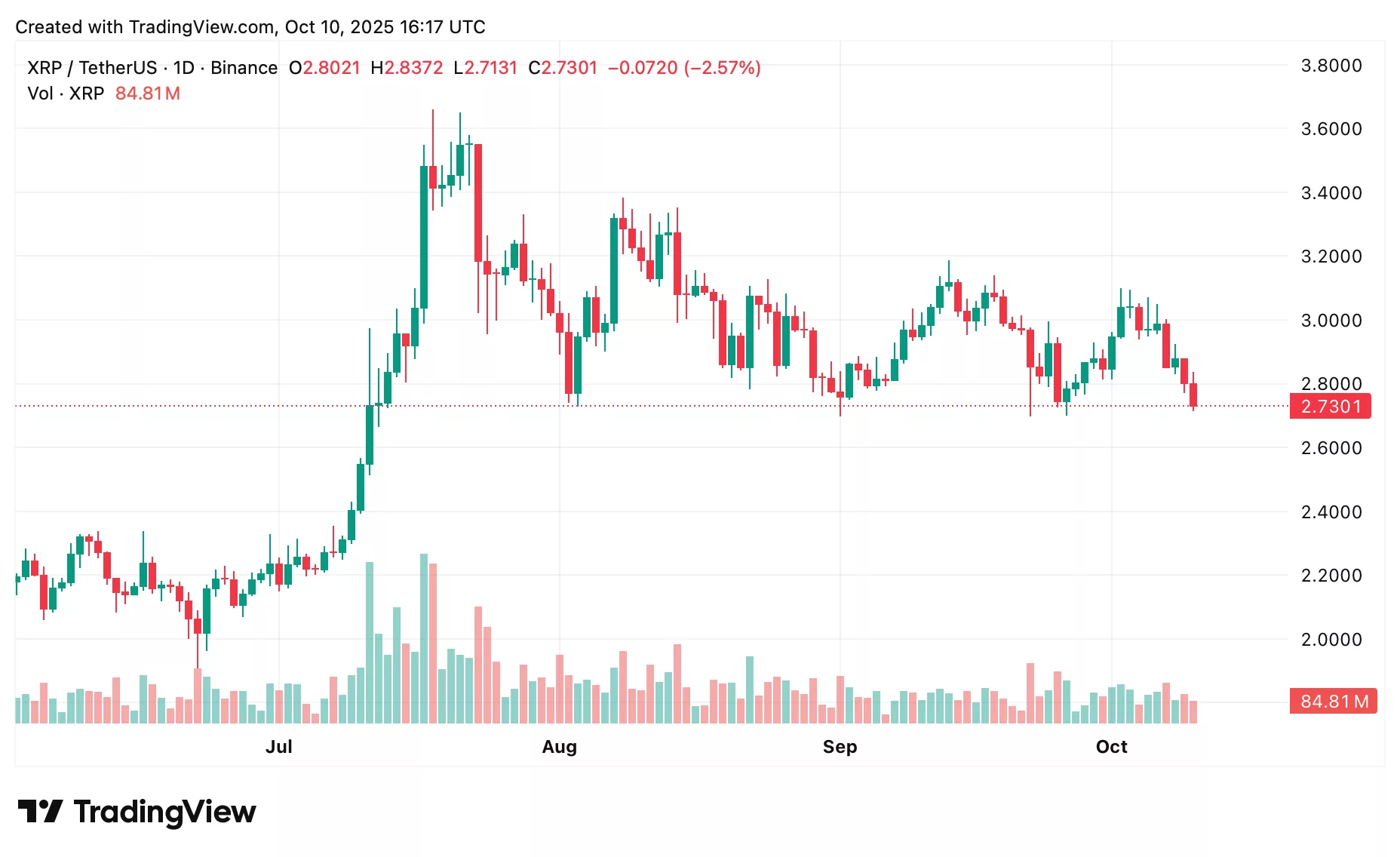 XRP价格预测:研究Ripple当前价格的走势