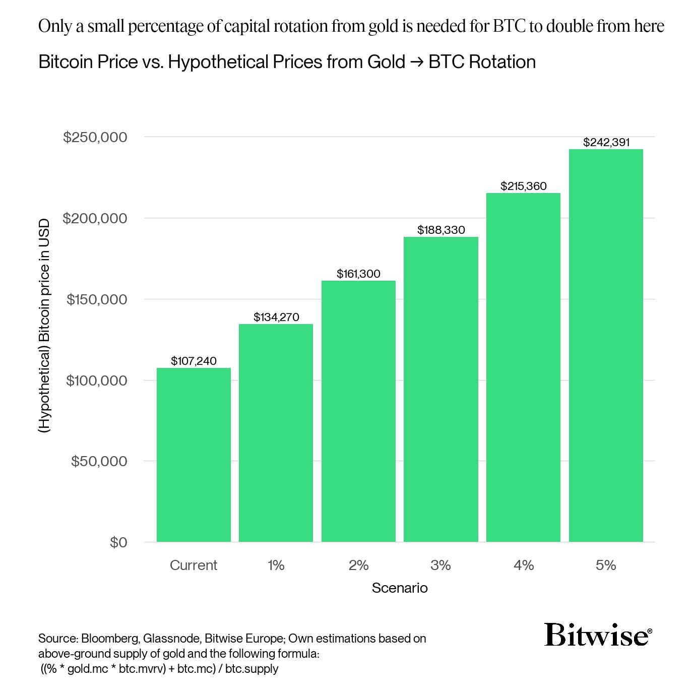 Bitwise 表明:通过将黄金 5% 资本转移到比特币,BTC 价格或将飙升至242,000美元